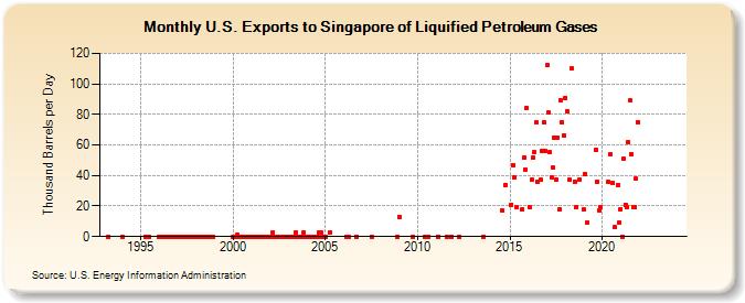 U.S. Exports to Singapore of Liquified Petroleum Gases (Thousand Barrels per Day)
