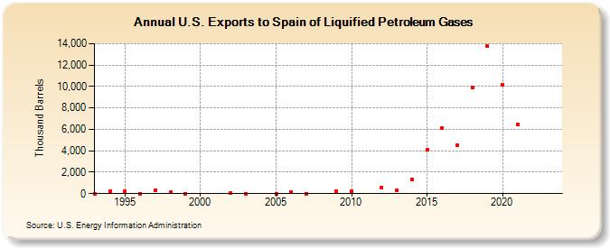 U.S. Exports to Spain of Liquified Petroleum Gases (Thousand Barrels)