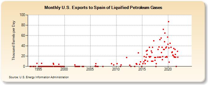 U.S. Exports to Spain of Liquified Petroleum Gases (Thousand Barrels per Day)