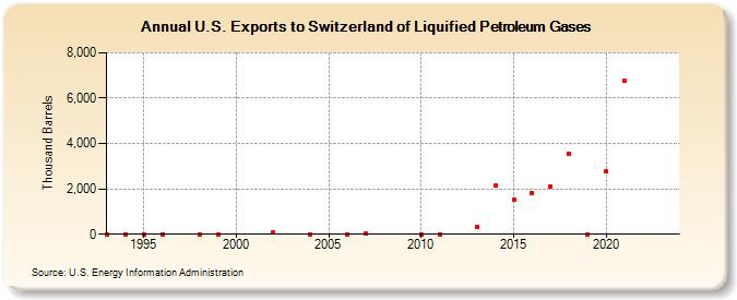 U.S. Exports to Switzerland of Liquified Petroleum Gases (Thousand Barrels)