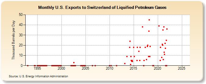 U.S. Exports to Switzerland of Liquified Petroleum Gases (Thousand Barrels per Day)