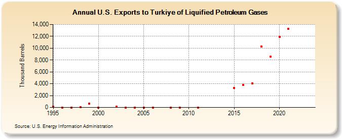 U.S. Exports to Turkiye of Liquified Petroleum Gases (Thousand Barrels)