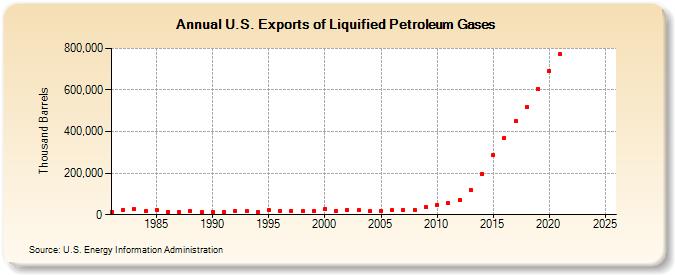 U.S. Exports of Liquified Petroleum Gases (Thousand Barrels)
