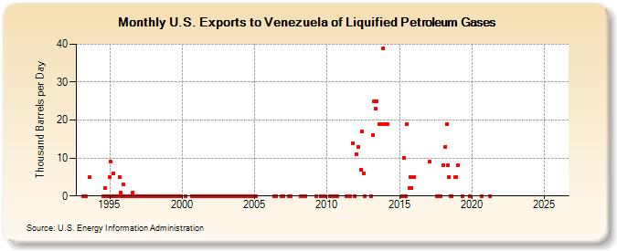U.S. Exports to Venezuela of Liquified Petroleum Gases (Thousand Barrels per Day)