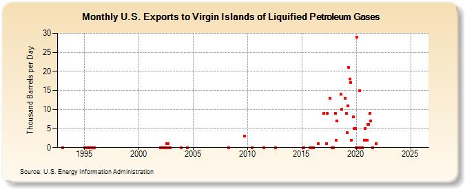 U.S. Exports to Virgin Islands of Liquified Petroleum Gases (Thousand Barrels per Day)