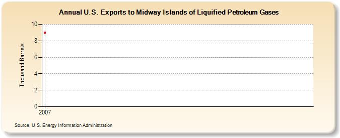 U.S. Exports to Midway Islands of Liquified Petroleum Gases (Thousand Barrels)
