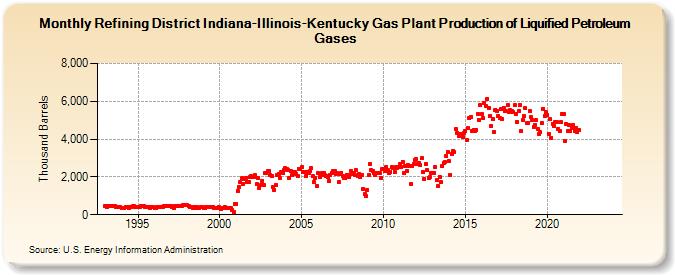 Refining District Indiana-Illinois-Kentucky Gas Plant Production of Liquified Petroleum Gases (Thousand Barrels)