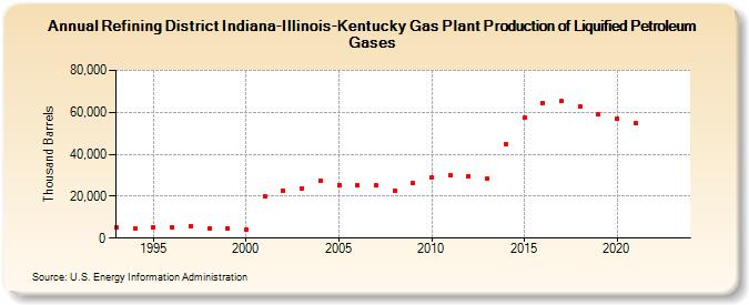 Refining District Indiana-Illinois-Kentucky Gas Plant Production of Liquified Petroleum Gases (Thousand Barrels)
