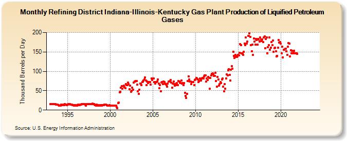 Refining District Indiana-Illinois-Kentucky Gas Plant Production of Liquified Petroleum Gases (Thousand Barrels per Day)