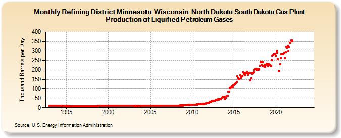 Refining District Minnesota-Wisconsin-North Dakota-South Dakota Gas Plant Production of Liquified Petroleum Gases (Thousand Barrels per Day)
