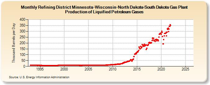 Refining District Minnesota-Wisconsin-North Dakota-South Dakota Gas Plant Production of Liquified Petroleum Gases (Thousand Barrels per Day)