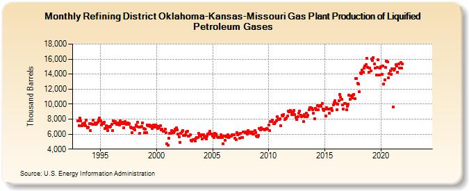 Refining District Oklahoma-Kansas-Missouri Gas Plant Production of Liquified Petroleum Gases (Thousand Barrels)