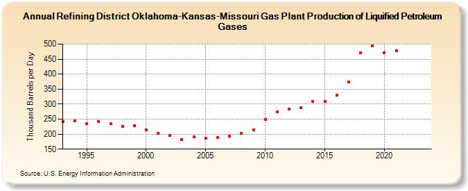 Refining District Oklahoma-Kansas-Missouri Gas Plant Production of Liquified Petroleum Gases (Thousand Barrels per Day)