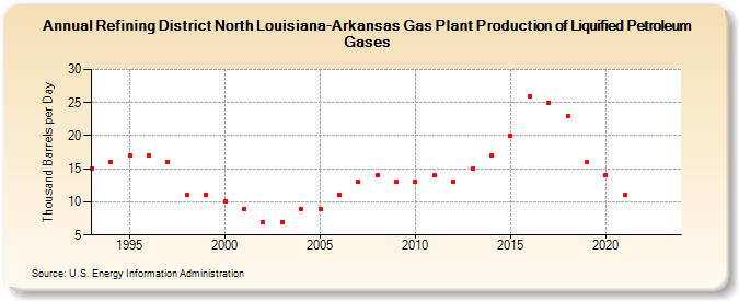 Refining District North Louisiana-Arkansas Gas Plant Production of Liquified Petroleum Gases (Thousand Barrels per Day)