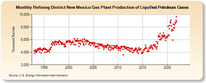 Refining District New Mexico Gas Plant Production of Liquified Petroleum Gases (Thousand Barrels)