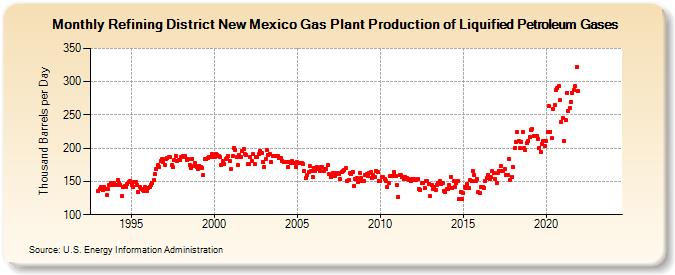 Refining District New Mexico Gas Plant Production of Liquified Petroleum Gases (Thousand Barrels per Day)
