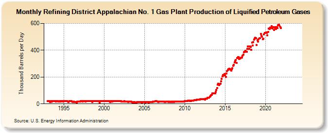 Refining District Appalachian No. 1 Gas Plant Production of Liquified Petroleum Gases (Thousand Barrels per Day)