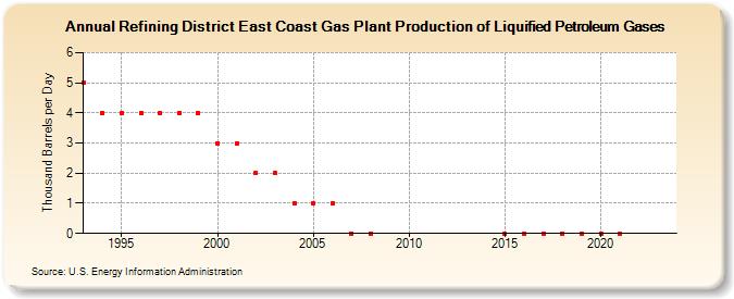 Refining District East Coast Gas Plant Production of Liquified Petroleum Gases (Thousand Barrels per Day)