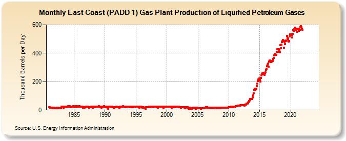 East Coast (PADD 1) Gas Plant Production of Liquified Petroleum Gases (Thousand Barrels per Day)