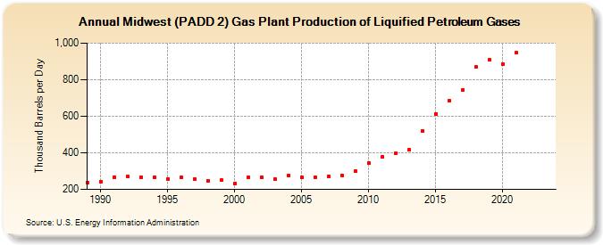 Midwest (PADD 2) Gas Plant Production of Liquified Petroleum Gases (Thousand Barrels per Day)