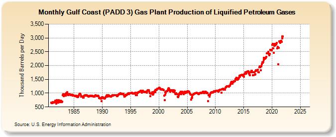 Gulf Coast (PADD 3) Gas Plant Production of Liquified Petroleum Gases (Thousand Barrels per Day)