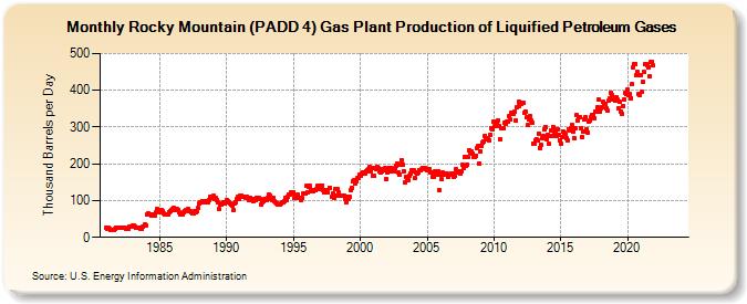 Rocky Mountain (PADD 4) Gas Plant Production of Liquified Petroleum Gases (Thousand Barrels per Day)