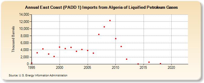 East Coast (PADD 1) Imports from Algeria of Liquified Petroleum Gases (Thousand Barrels)