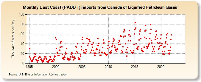 East Coast (PADD 1) Imports from Canada of Liquified Petroleum Gases (Thousand Barrels per Day)