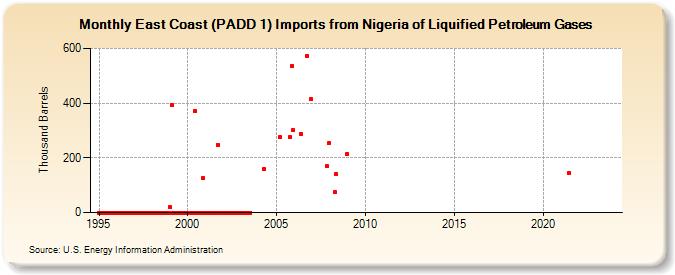 East Coast (PADD 1) Imports from Nigeria of Liquified Petroleum Gases (Thousand Barrels)