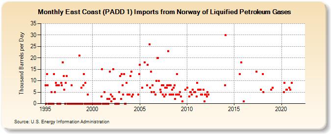 East Coast (PADD 1) Imports from Norway of Liquified Petroleum Gases (Thousand Barrels per Day)