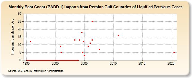East Coast (PADD 1) Imports from Persian Gulf Countries of Liquified Petroleum Gases (Thousand Barrels per Day)