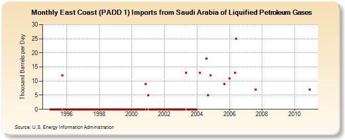 East Coast (PADD 1) Imports from Saudi Arabia of Liquified Petroleum Gases (Thousand Barrels per Day)
