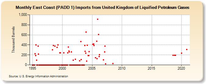 East Coast (PADD 1) Imports from United Kingdom of Liquified Petroleum Gases (Thousand Barrels)