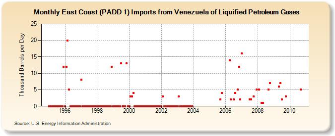 East Coast (PADD 1) Imports from Venezuela of Liquified Petroleum Gases (Thousand Barrels per Day)