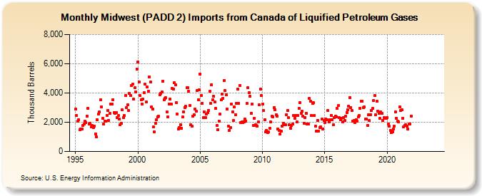 Midwest (PADD 2) Imports from Canada of Liquified Petroleum Gases (Thousand Barrels)