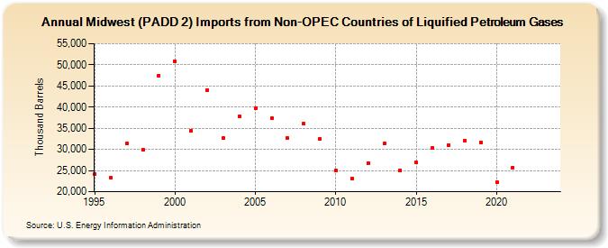 Midwest (PADD 2) Imports from Non-OPEC Countries of Liquified Petroleum Gases (Thousand Barrels)