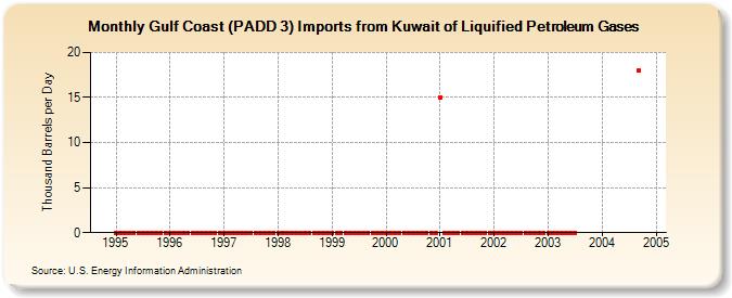 Gulf Coast (PADD 3) Imports from Kuwait of Liquified Petroleum Gases (Thousand Barrels per Day)