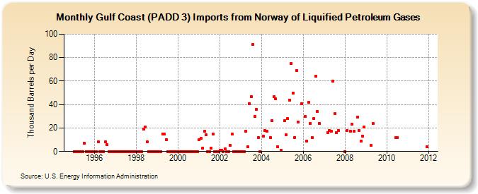 Gulf Coast (PADD 3) Imports from Norway of Liquified Petroleum Gases (Thousand Barrels per Day)