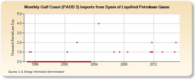 Gulf Coast (PADD 3) Imports from Spain of Liquified Petroleum Gases (Thousand Barrels per Day)