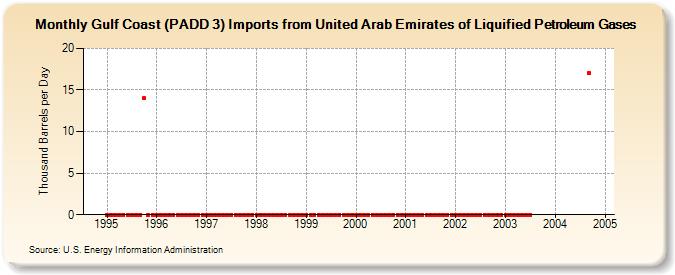 Gulf Coast (PADD 3) Imports from United Arab Emirates of Liquified Petroleum Gases (Thousand Barrels per Day)