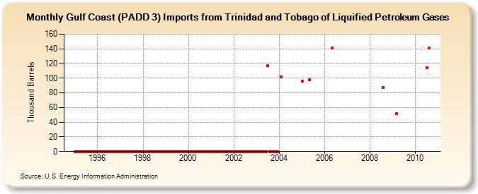 Gulf Coast (PADD 3) Imports from Trinidad and Tobago of Liquified Petroleum Gases (Thousand Barrels)
