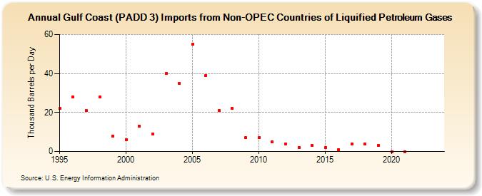 Gulf Coast (PADD 3) Imports from Non-OPEC Countries of Liquified Petroleum Gases (Thousand Barrels per Day)