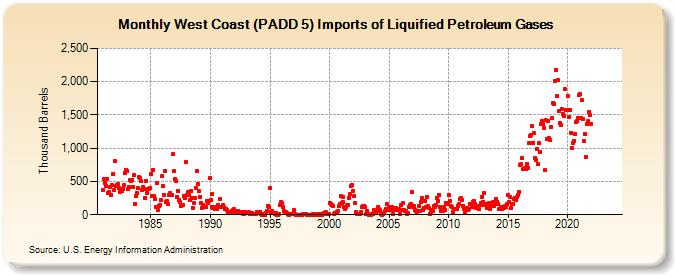 West Coast (PADD 5) Imports of Liquified Petroleum Gases (Thousand Barrels)