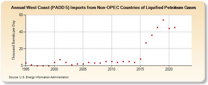 West Coast (PADD 5) Imports from Non-OPEC Countries of Liquified Petroleum Gases (Thousand Barrels per Day)