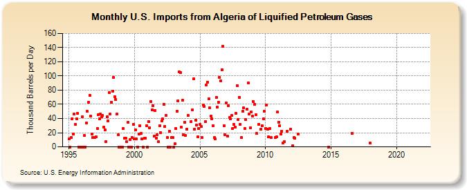 U.S. Imports from Algeria of Liquified Petroleum Gases (Thousand Barrels per Day)