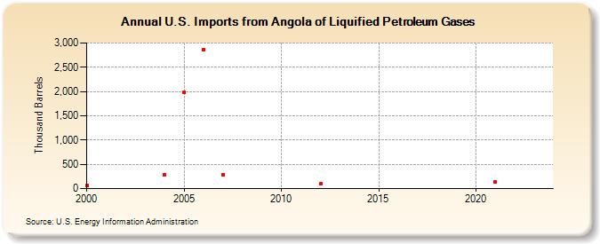 U.S. Imports from Angola of Liquified Petroleum Gases (Thousand Barrels)