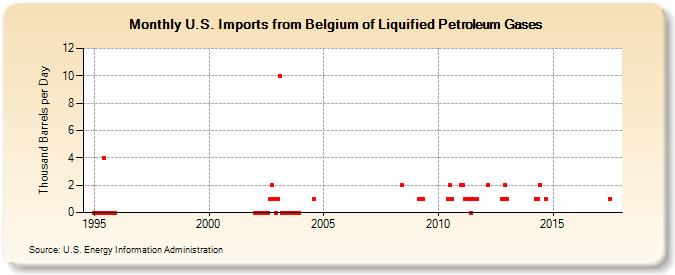 U.S. Imports from Belgium of Liquified Petroleum Gases (Thousand Barrels per Day)