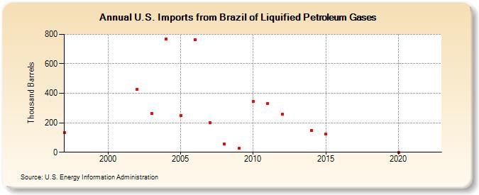 U.S. Imports from Brazil of Liquified Petroleum Gases (Thousand Barrels)