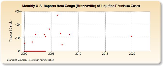U.S. Imports from Congo (Brazzaville) of Liquified Petroleum Gases (Thousand Barrels)