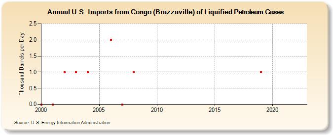 U.S. Imports from Congo (Brazzaville) of Liquified Petroleum Gases (Thousand Barrels per Day)